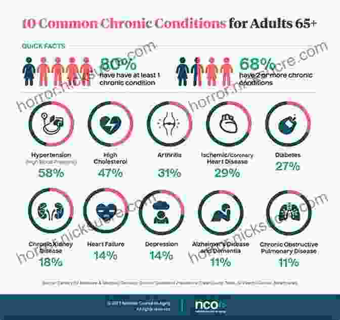 An Infographic Illustrating The Prevalence Of Chronic Diseases And Their Impact On Individuals And Society. Behavior Analysis And Learning: A Biobehavioral Approach Sixth Edition