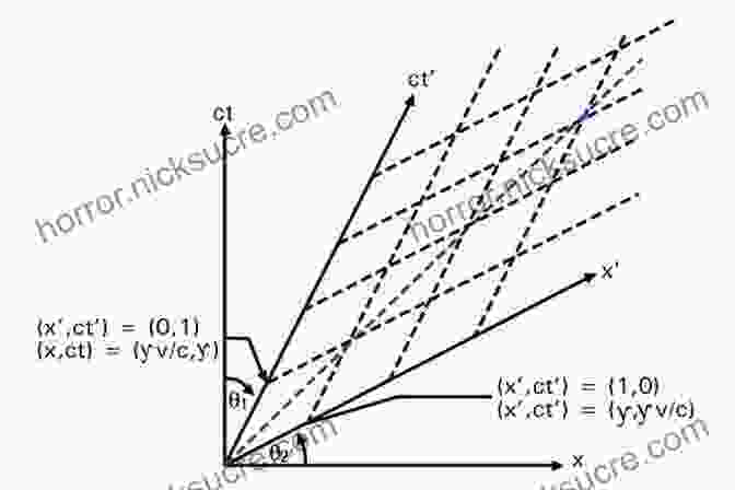 Lorentz Transformation Diagram Special Relativity And Classical Field Theory: The Theoretical Minimum